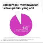 RRI, Radio Terpopuler di Indonesia